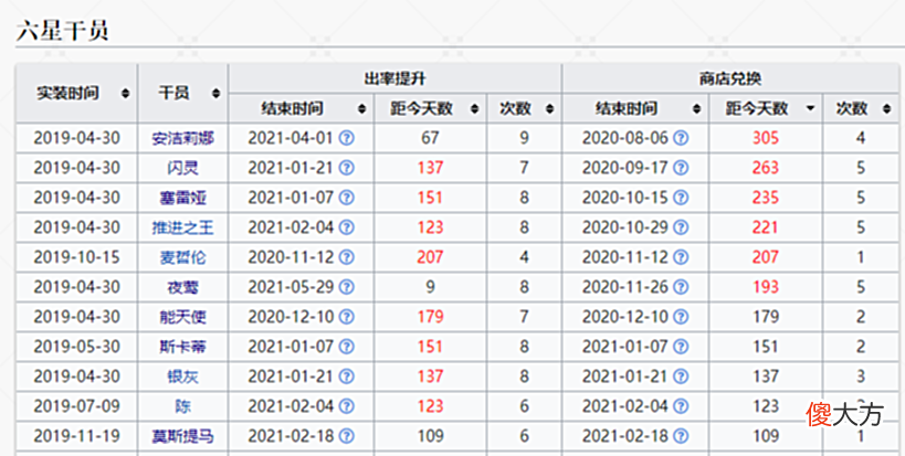 【游戏迷】明日方舟：双幻神池后仍有不少优质六星UP，萌新和老玩家的黄票和合成玉都要省着用了