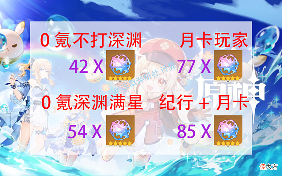 【游戏迷】原神：1.6版本原石统计，普通玩家不打深渊也可拿到42抽，还挺多