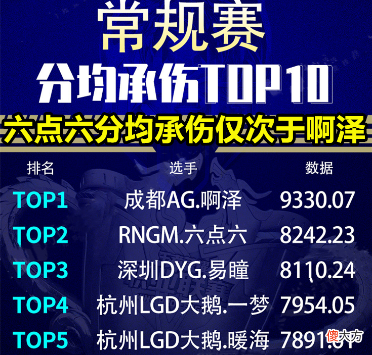 【游戏世界】RNGM积分榜垫底，六点六这项数据却排进前3，RNGM输了六点六没输？