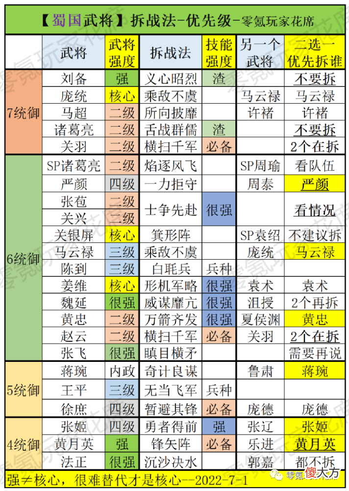 【游戏世界】蜀国：适合平民的“神将”，高免伤、高破防、稳定增伤的武将上榜