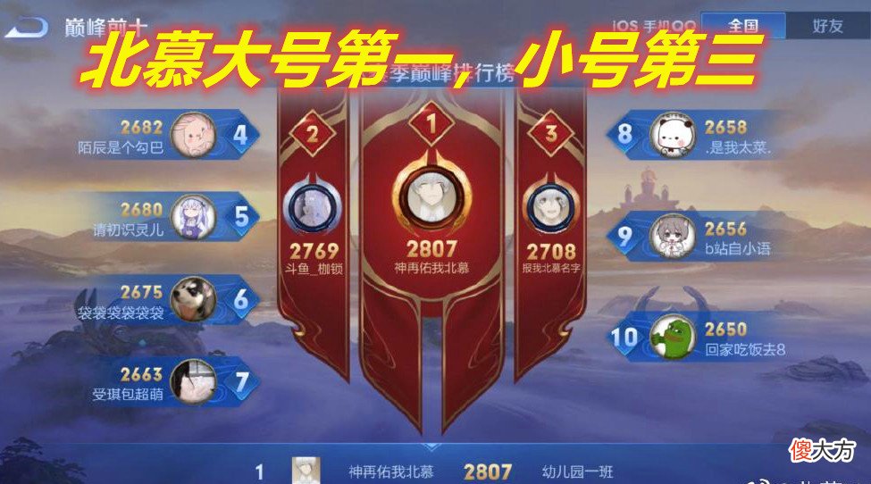 【游戏迷】王者荣耀：北慕状态爆棚登上巅峰赛榜一，并且向双号霸榜发起冲击