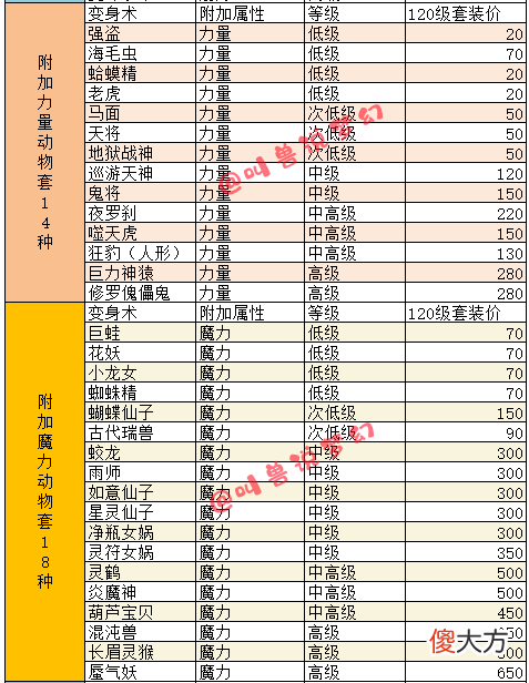 【游戏迷】梦幻西游：100块钱收生死点化量大稳赚？揭秘点化套装的赚钱几率