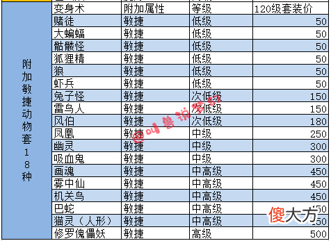 【游戏迷】梦幻西游：100块钱收生死点化量大稳赚？揭秘点化套装的赚钱几率