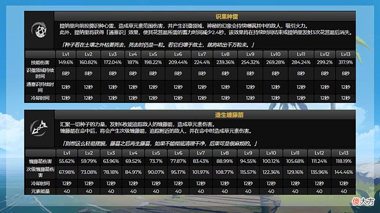 【游戏迷】原神：提纳里角色“云解析”！入手前，要了解的几个问题