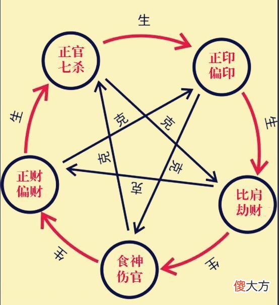 十神-比肩