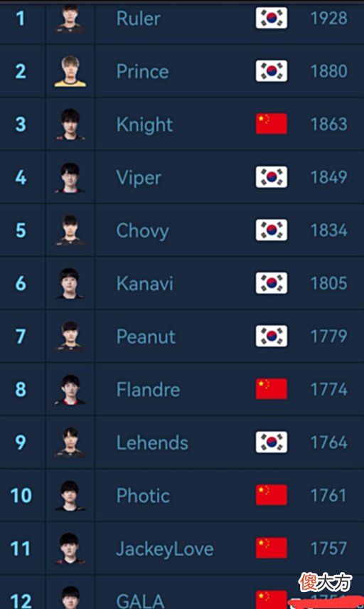 【游戏迷】RNG无人进前5，阿水超越Gala！LOL选手榜更新，TOP2太真实了