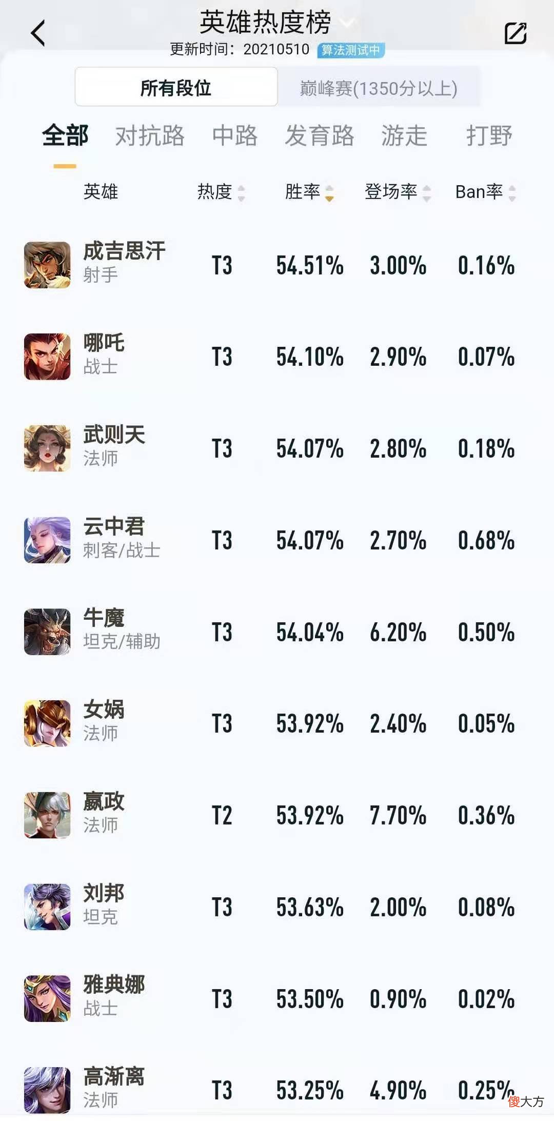 【游戏迷】王者荣耀：S23赛季哪吒登顶对抗路胜率榜，这英雄到底强在哪？