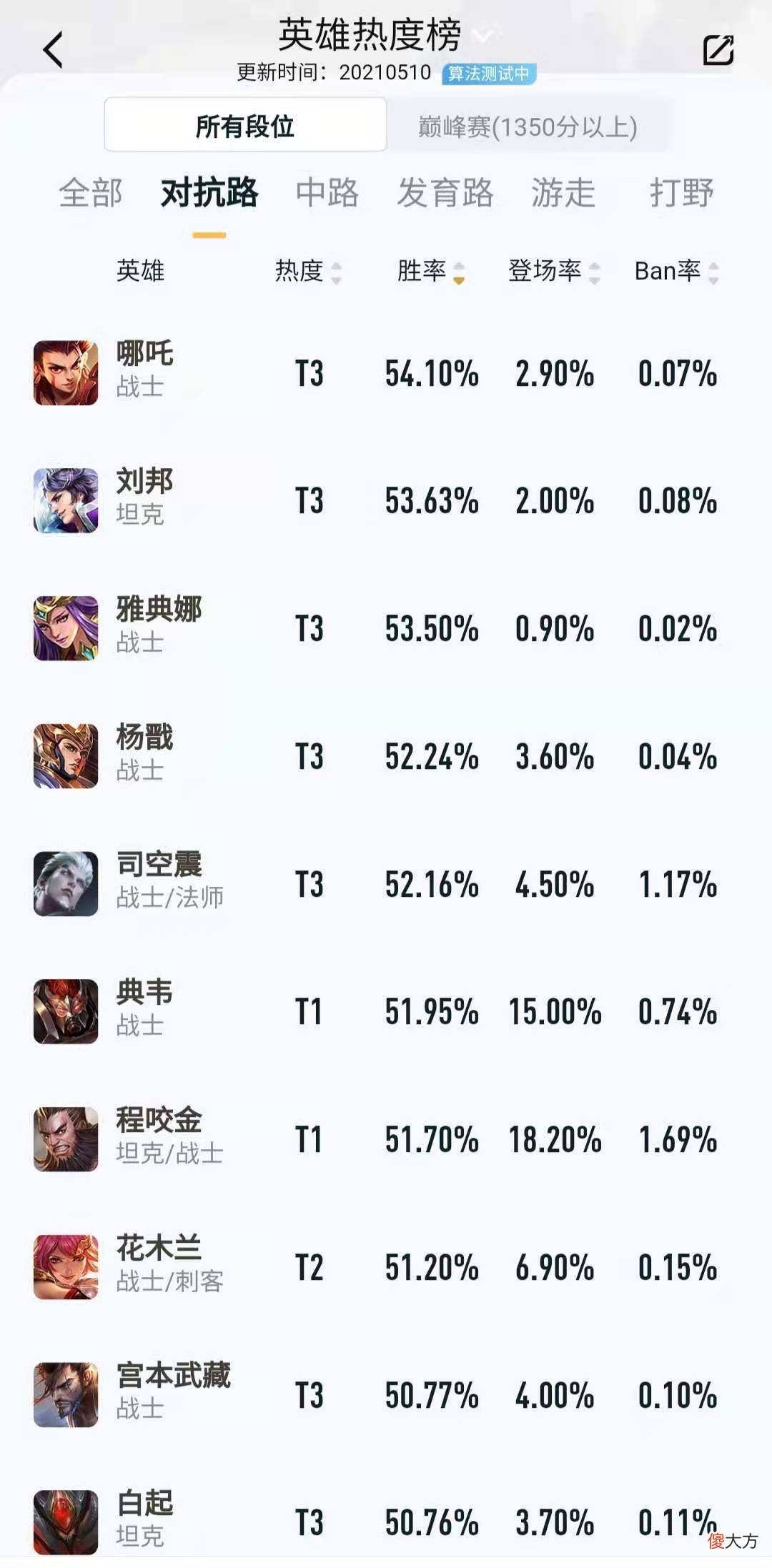 【游戏迷】王者荣耀：S23赛季哪吒登顶对抗路胜率榜，这英雄到底强在哪？