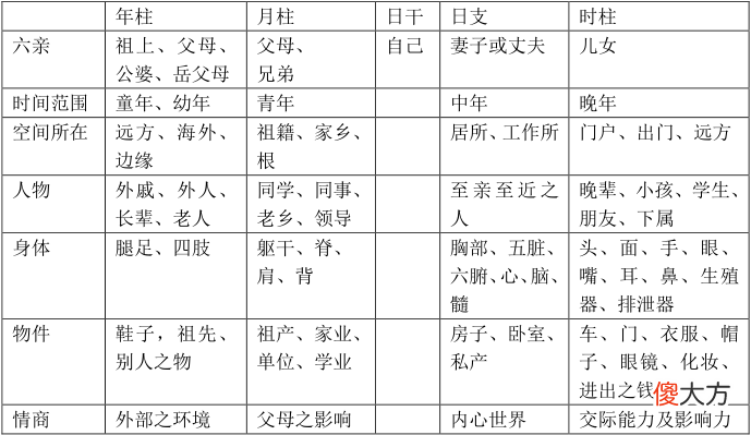 第二章 四柱宫位取象