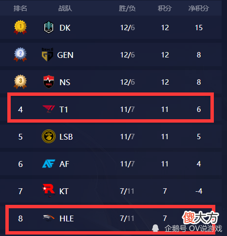 【游戏世界】S11八进四除了DK谁都“不敢说稳了”！两场“内战”倒是很有看头