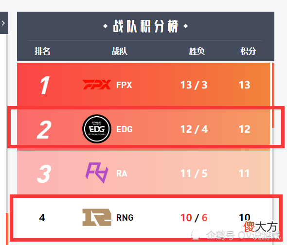 【游戏世界】S11八进四除了DK谁都“不敢说稳了”！两场“内战”倒是很有看头