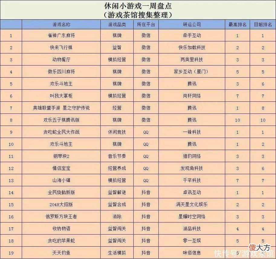 【游戏世界】网赚游戏又出爆款，暴力超休闲再现榜单前列 | 休闲新游周报