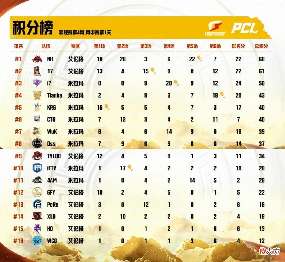 【游戏世界】魔王NH连续4个比赛日积分榜榜首，17兽轮休一周回归后状态依旧