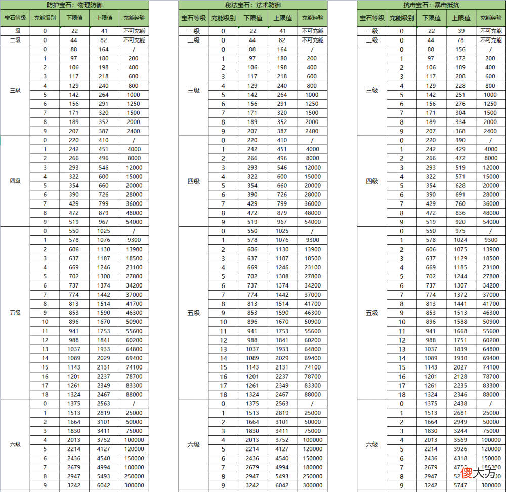【游戏迷】《零纪元》宝石属性及充能经验（1-6级）一览
