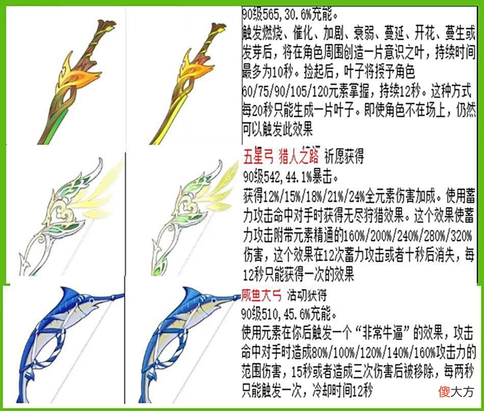 【游戏世界】原神3.0圣遗物和武器分析，风套岩套被淘汰，今年赠送咸鱼大弓