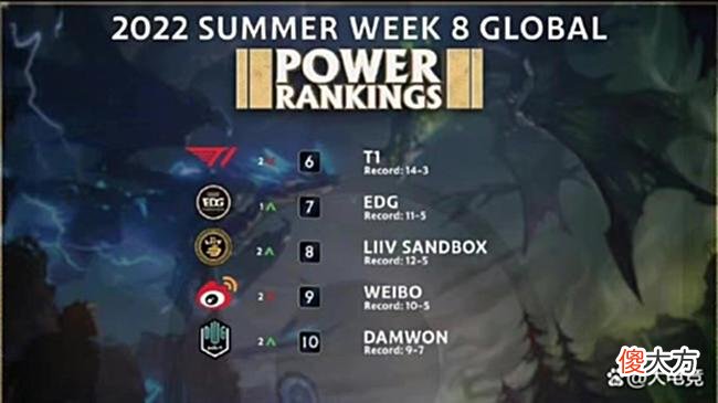 【游戏迷】LOL：全球LOL战队排名，GEN排名第一，RNG反超TES排第二