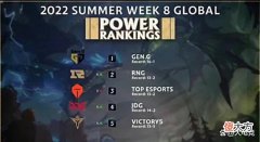 【游戏迷】LOL：全球LOL战队排名，GEN排名第一，RNG反超TES排第二