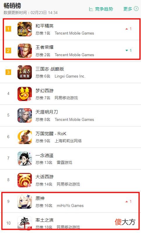 【游戏迷】七大地区2月23日iOS游戏畅销榜排名：《迪士尼扭曲仙境》表现突出