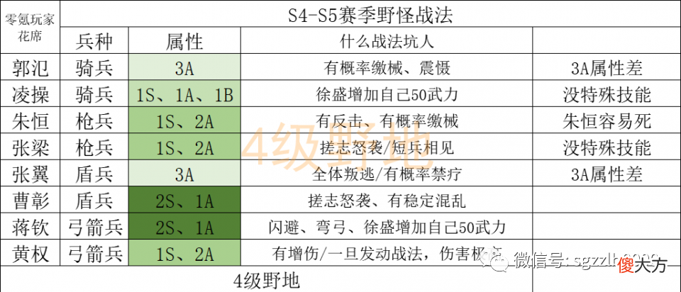 【游戏迷】平民战神:S4-S5【夏侯惇】开荒,用46小时排名189,打45个5级地