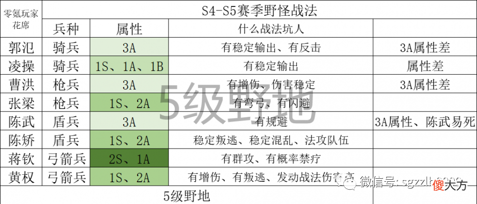 【游戏迷】平民战神:S4-S5【夏侯惇】开荒,用46小时排名189,打45个5级地