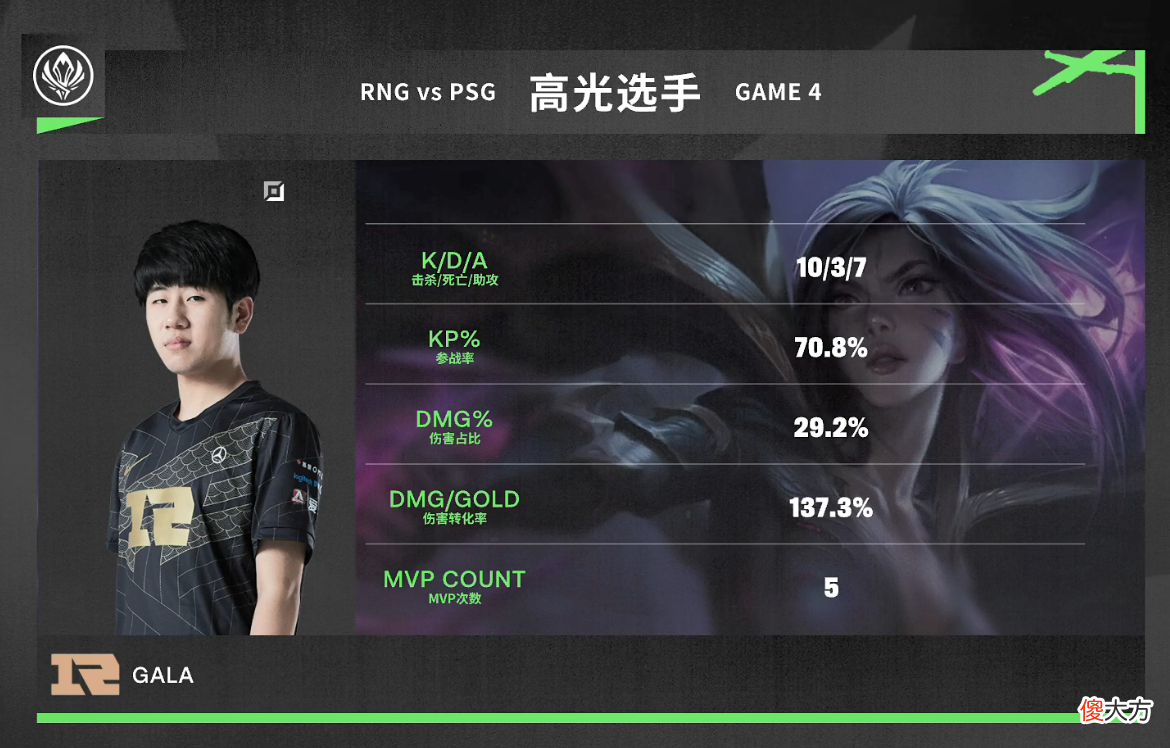 【游戏迷】RNG3：1力克PSG，获得第四个S11名额，晋级决赛！