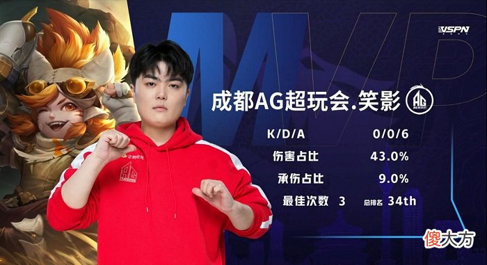 【游戏世界】一诺关羽MVP，AG超玩会3比0零封eStar，冠军相尽显