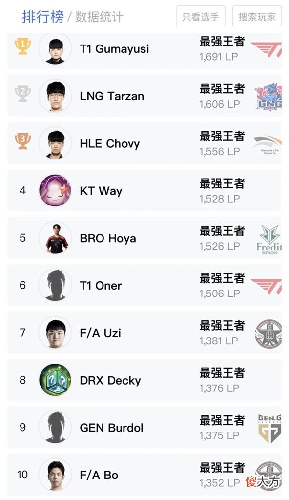 【游戏世界】Uzi就这实力？Uzi退役是因为水平差？难怪Uzi不再提复出，韩服数据说明一切