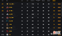 【游戏世界】PCL第三周周中赛激烈抢分：中游队伍疯狂吃分，突围赛更加精彩了