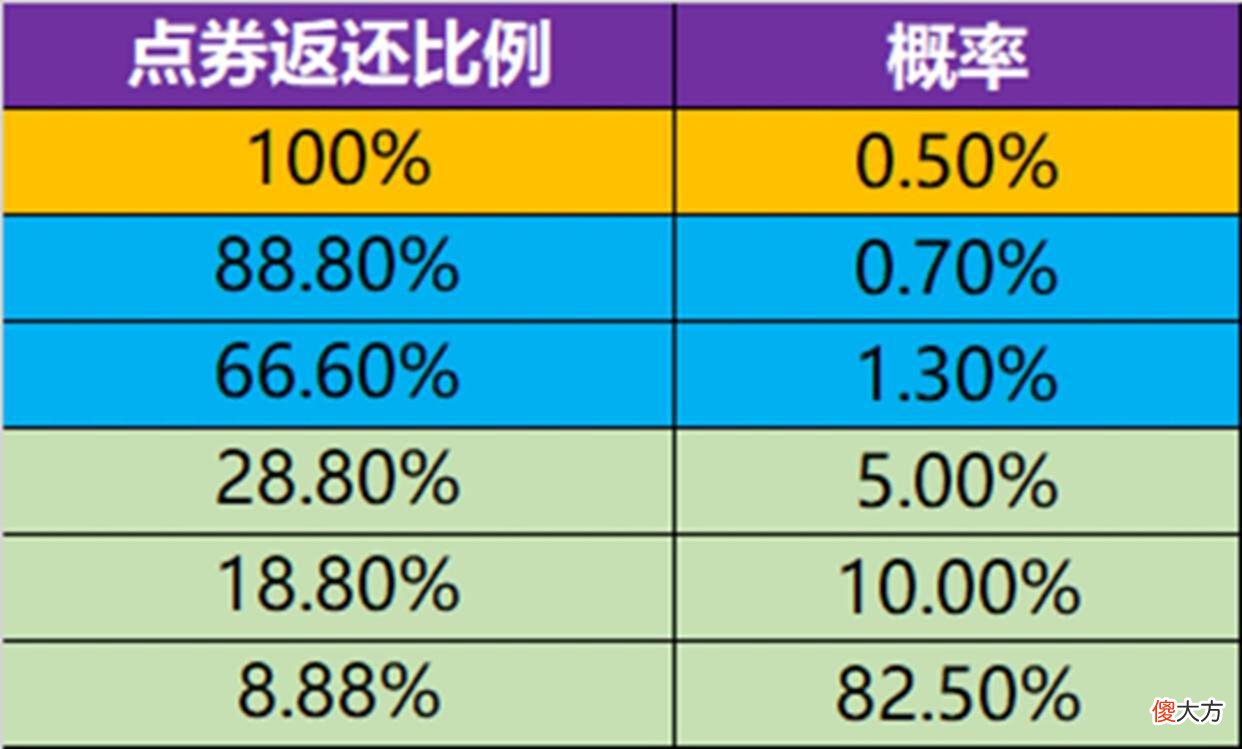 【游戏迷】点券返利提前开启，确实可以100%返利，但是这概率很“天美”