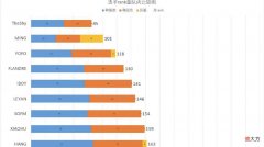 【游戏迷】LPL选手Rank量对比：TheShy只爱大乱斗，WE全员最勤奋