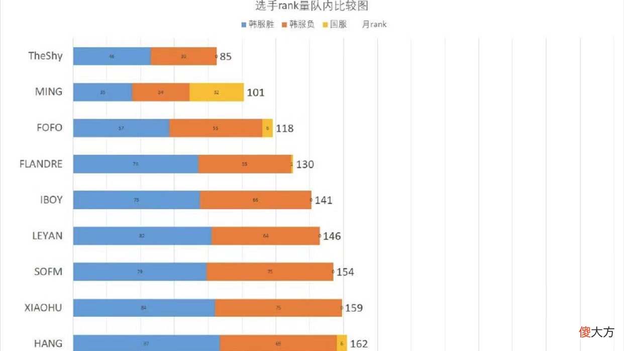【游戏迷】LPL选手Rank量对比：TheShy只爱大乱斗，WE全员最勤奋