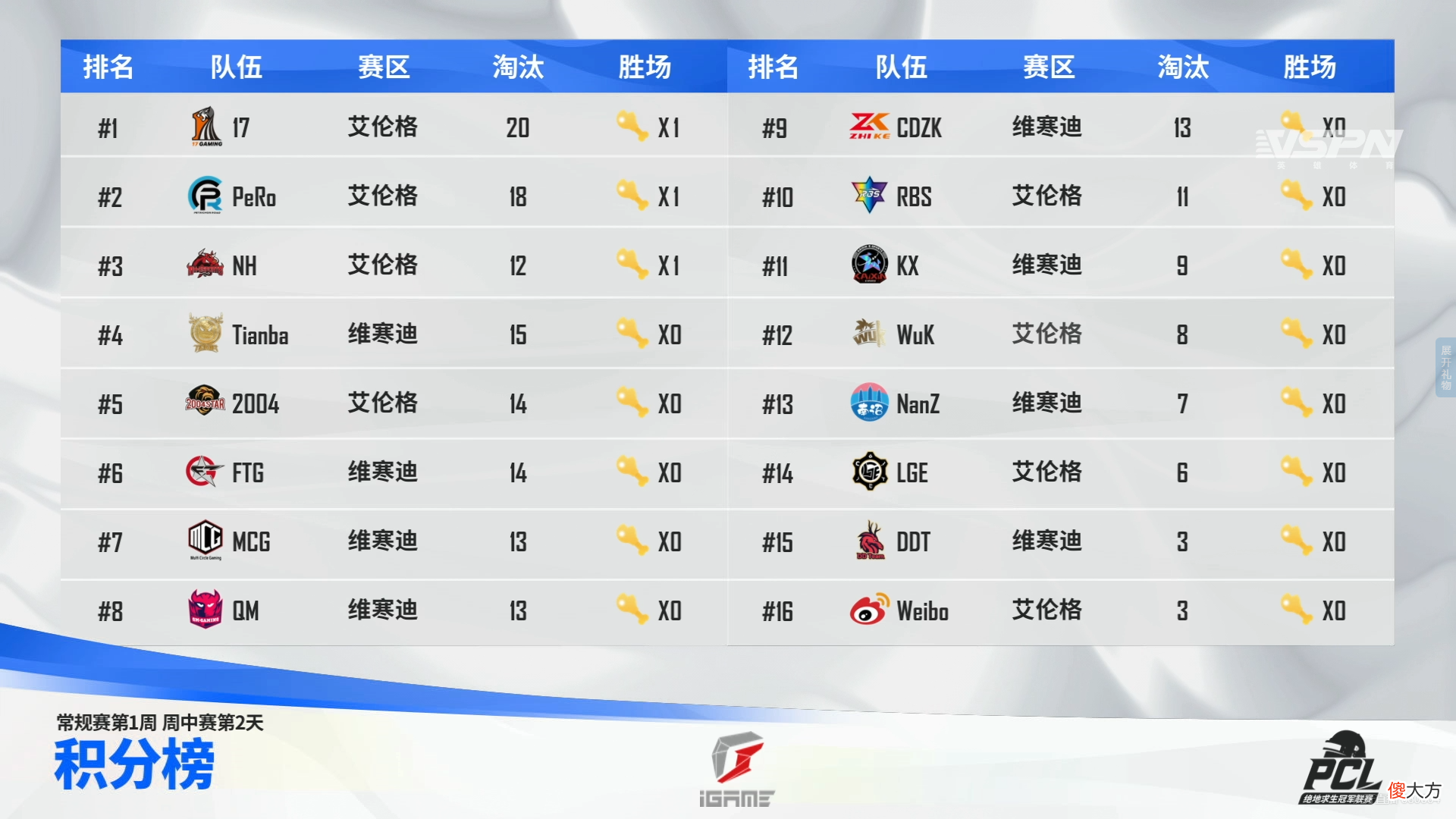 【游戏世界】17战队状态回暖，小鬼完美发挥奠定胜局，PeRo与NH吃到第二鸡
