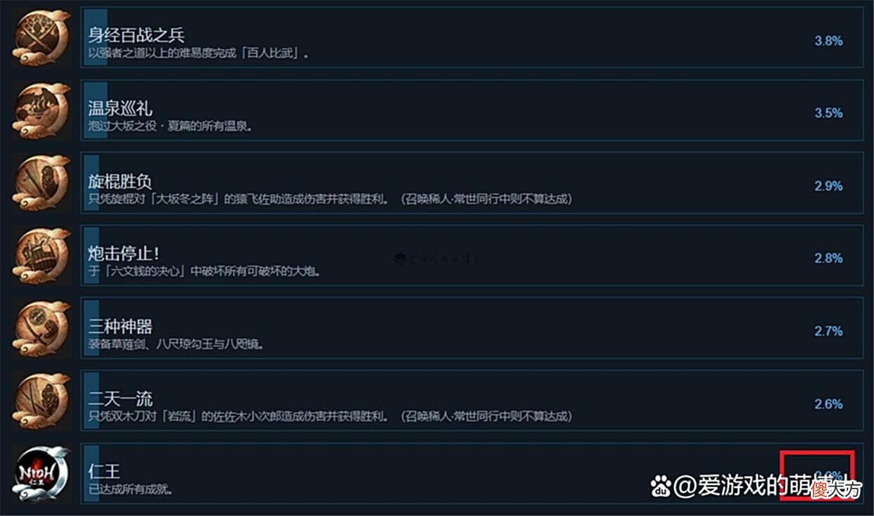 【游戏世界】《艾尔登法环》中，获得所有成就的Steam玩家还挺多，占比超过7%