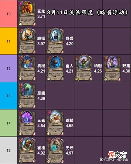 【游戏迷】炉石战棋周报：伊瑟拉突破历史最高排名，多彩龙一龙之力使龙崛起