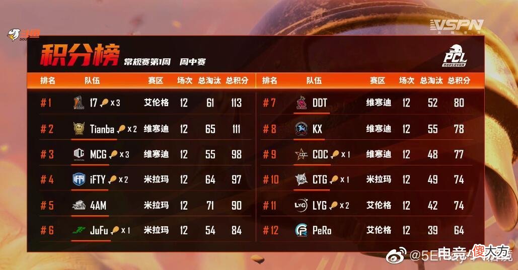 【游戏世界】PCL春季赛首周常规赛结束，17积分第一，御三家依旧强势位列前五