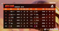 【游戏世界】PCL春季赛首周常规赛结束，17积分第一，御三家依旧强势位列前五
