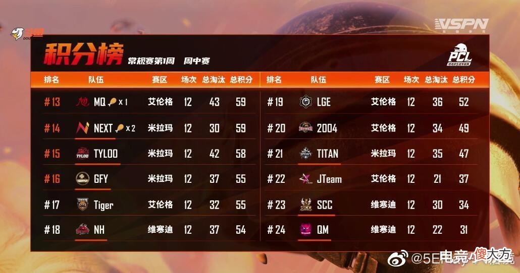【游戏世界】PCL春季赛首周常规赛结束，17积分第一，御三家依旧强势位列前五