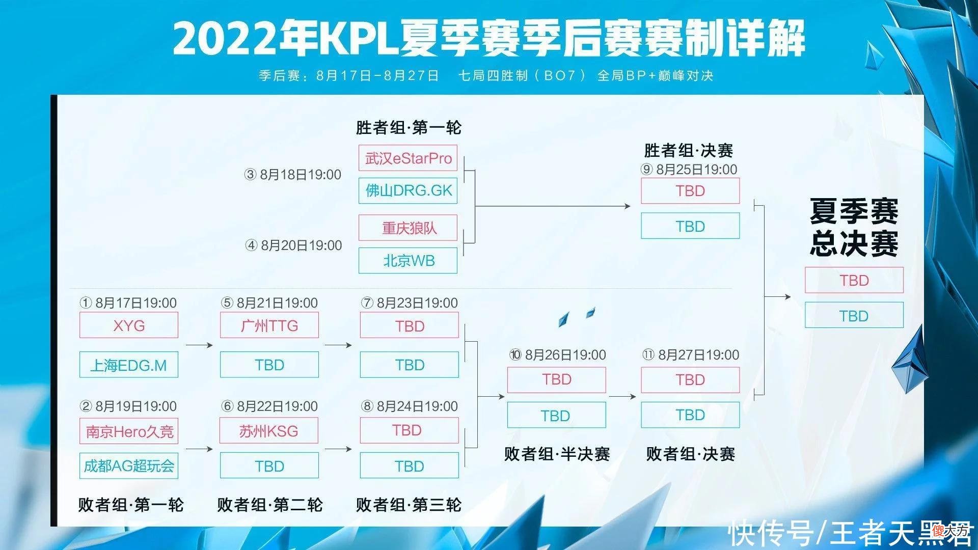 【游戏迷】KPL夏季赛总决赛时间确定，冠军选手有皮肤签名，FMVP反而不重要