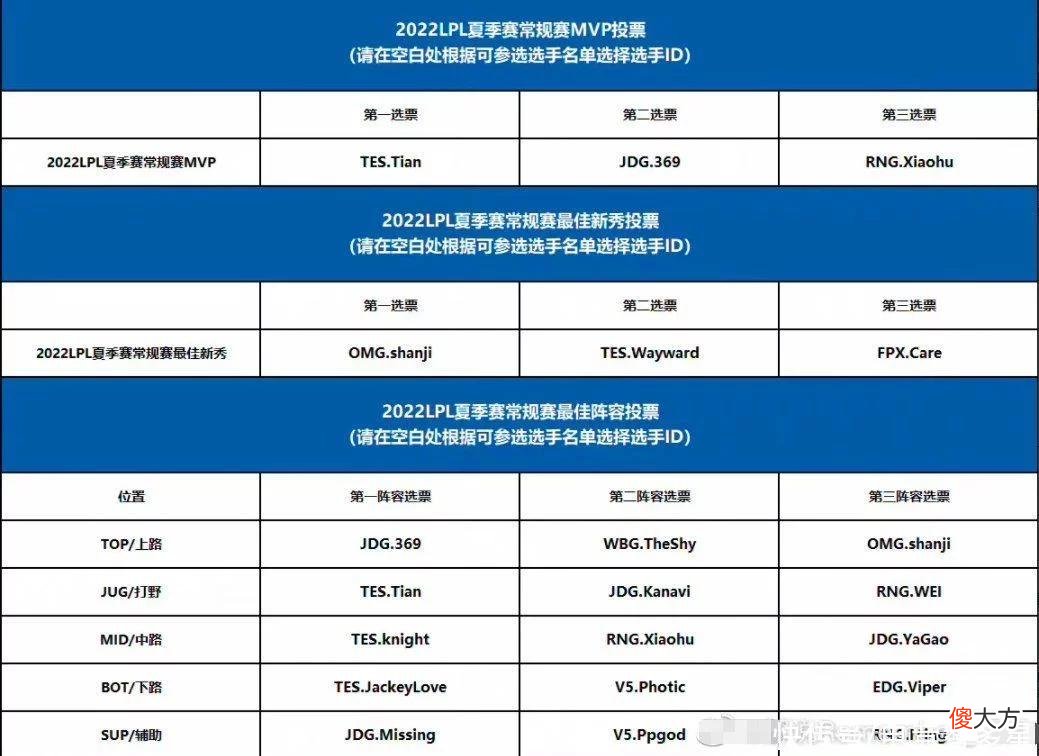 【游戏世界】山鸡也能登上最佳阵容？两大解说公开投票，膏子哥也不能忘