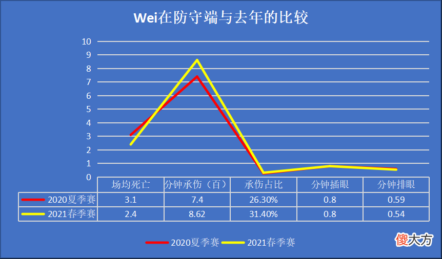 【游戏世界】“数读选手”从鲜为人知到Wei来守虎者，数据解读Wei进化史