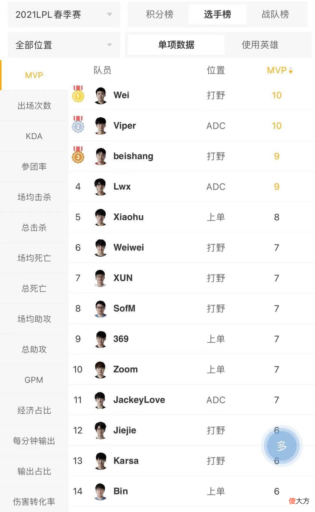 【游戏世界】LCK常规赛MVP并列三人，LPL若效仿将诞生两位常规赛MVP！