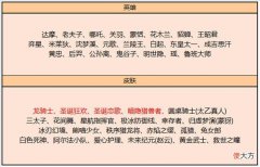 【游戏迷】夏洛特传说突袭，碎片商店销量巨好，60点券留给吕布天魔缭乱