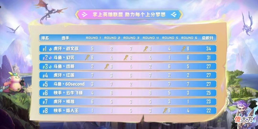 【游戏世界】云顶之夜TOC4前哨赛结束，战文欲轻松拿到第一，期待拿到冠军！