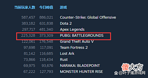 【游戏世界】免费大法好，PUBG官方称每天有8w人入坑！封号数量同样惊人
