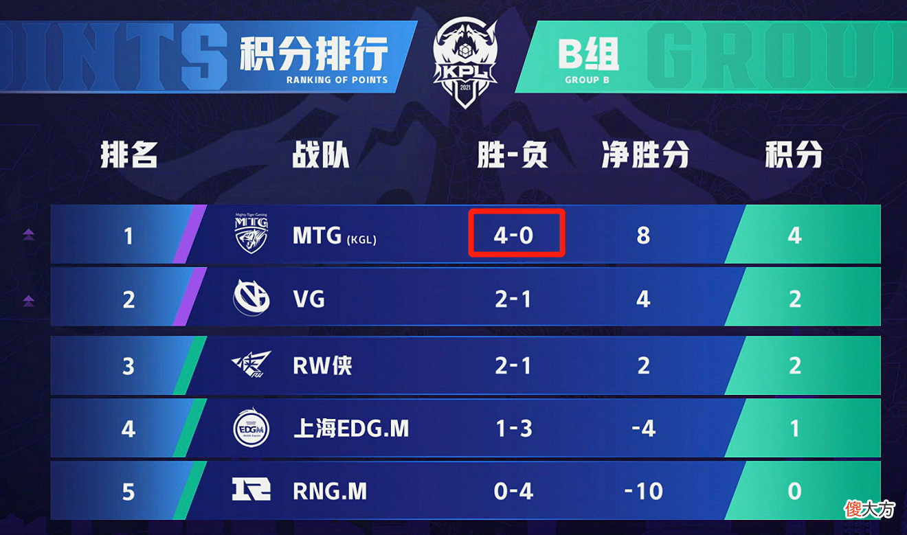 【游戏世界】MTG再次零封KPL战队，MTG全胜晋级A组，KPL战队为何不如MTG？