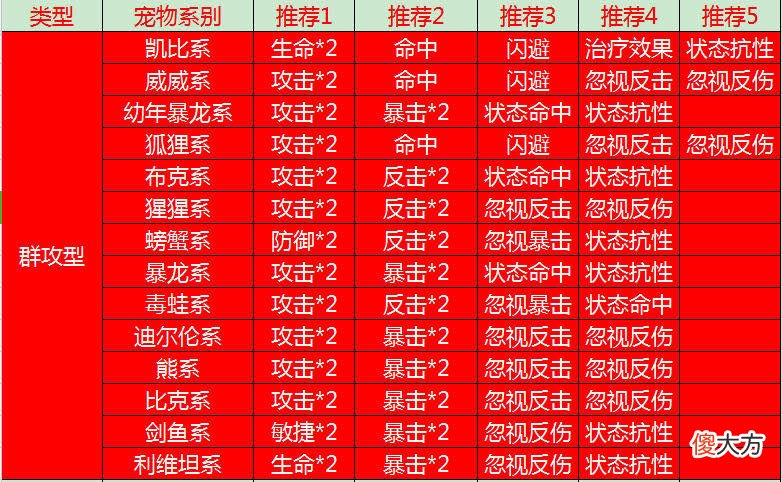 【游戏世界】我的石器时代手游宠物研究报告
