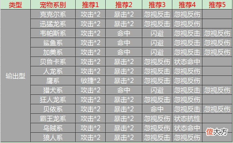【游戏世界】我的石器时代手游宠物研究报告