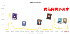【游戏世界】原神：阿贝多优菈流水曝光，差点又创造一个奇迹，氪金大佬还挺多