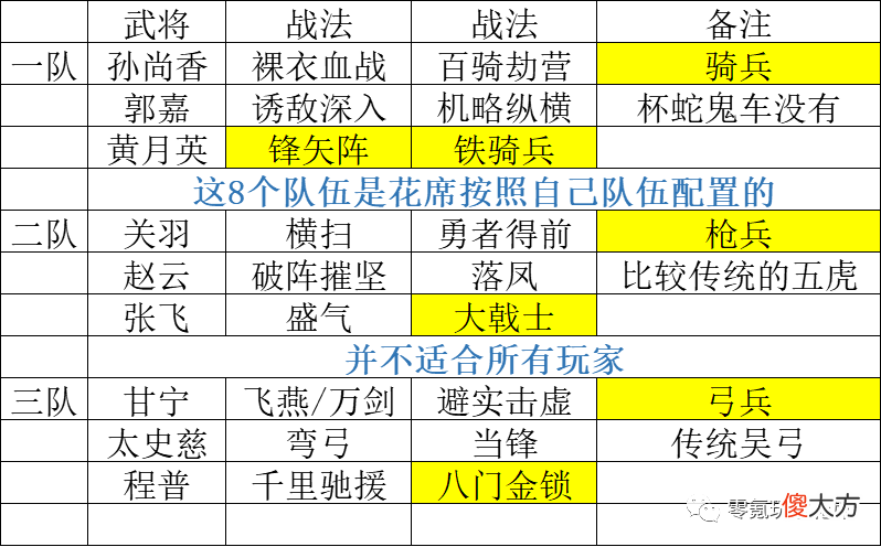 【游戏世界】【零氪玩家】武将多了也烦恼，减少队伍才能保证实力