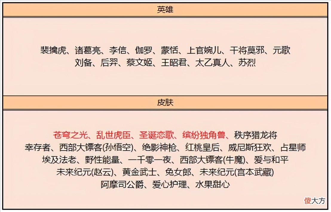 【游戏世界】嫦娥源梦6元皮肤先别急，凤凰于飞更新优化，88碎片留给她
